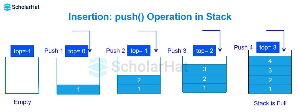 Insertion: push() operation on stack 